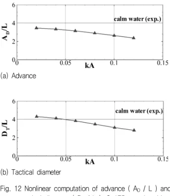 Fig.  12  Nonlinear  computation  of  advance  (  A D   /  L  )  and  tactical  diameter  (  D T   /  L  ):  S-175  containership,  Fn  =  0.15,    χ  =  180°,    λ  /  L  =  0.7,    δ  =  35° 4