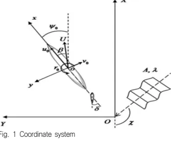 Fig.  1  Coordinate  system