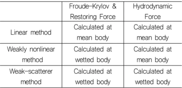 Table  1  Consideration  of  body  nonlinearity Froude-Krylov  &amp;     