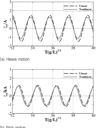 Fig.  6  Comparison  of  the  motion  magnitude  with  respect  to wave slope:  S-175 containership,  Fn = 0.275,    λ  /  L  =  1.4,    χ  =  180° 3.4  파랑 중 선회시험 결과 규칙파 중에서의 선회시험은 S-175선박을 사용하여 수행하였 다