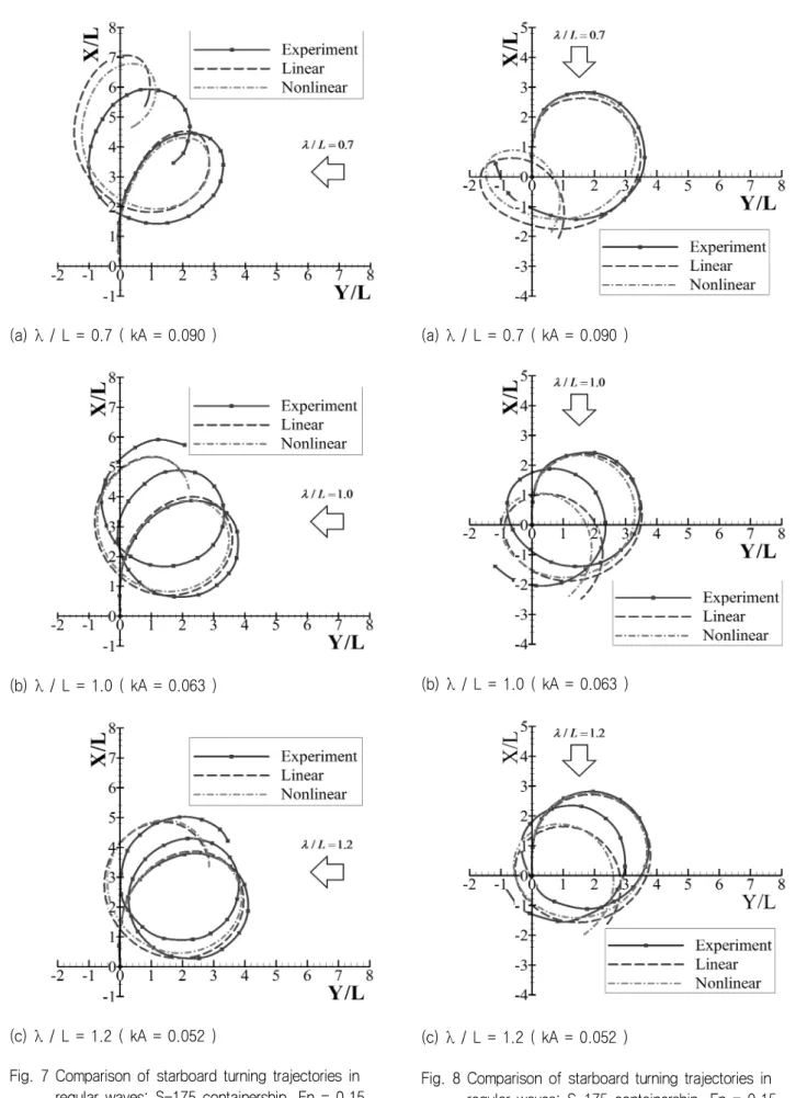 Fig.  7  Comparison  of  starboard  turning  trajectories  in  regular  waves:  S-175  containership,  Fn  =  0.15,        χ  =  90°,    δ  =  -35°,  A  /  L  =  0.01