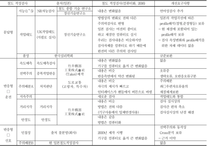 표  1.  철도적성검사  출처  및  개선요구사항 철도  적성검사 출처(일본) 철도  적성검사(컴퓨터화,  2006) 개선요구사항 문답형 지능(1～5) NR자눙검사 철도  종합  기술  연구소 　  내용은  변화없음 　  언어성검사  추가정신기술연구소 작업태도 UK작업태도 (지필로  실시) 정신기술연구소 　  방법상의  변화로  전혀  다른      주의력검사로  변형 　  일본  검사는  여전히  종이로       하고  채점만  컴퓨터로  실시 　 