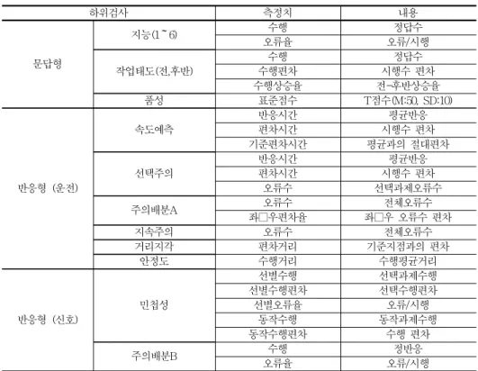 표  2.  검사별  측정치  하위검사 측정치 내용 문답형 지능(1～6) 수행 정답수오류율 오류/시행 작업태도(전,후반) 수행 정답수수행편차 시행수  편차 수행상승율 전-후반상승율 품성 표준점수 T점수(M:50,  SD:10) 반응형  (운전) 속도예측 반응시간 평균반응편차시간 시행수  편차기준편차시간 평균과의  절대편차선택주의반응시간평균반응편차시간시행수  편차오류수선택과제오류수 주의배분A 오류수 전체오류수 좌□우편차율 좌□우  오류수  편차 지속주의 오