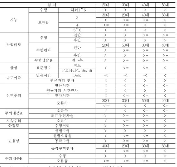 표  3.  검사별  측정치의  연령대별  변량분석           검  사                                          20대 30대 40대 50대 지능 수행   하위1～6 > > > > 오류율 3 30대 20대 40대 50대<< =< =< 4 < = < = < < 5～6 < < < < 작업태도 수행 전반 > > > = &