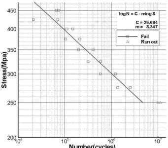 Fig.  4  S-N  curve  of  Al  bronze 통상  피로균열의  전파문제는  다음과  같은  Paris  식에  의해  주어지는  균열  진전속도를  적분함으로써  해석할  수  있다 (Anderson,  1991)