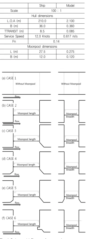 Fig.  1  Series  model  Shapes  of  moonpool 