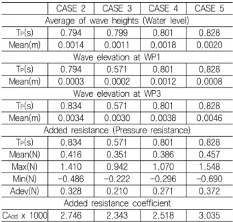 Fig.  7  Comparison  of  frequencies  between  added  resistance  coefficient  and  mean  water  levels    (CASE  3) 