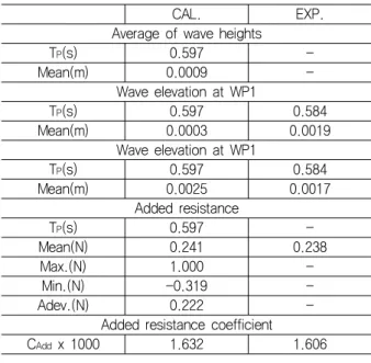 Fig.  11  Comparison  of  the  time  histories  of  pressure  resistance  coefficients  between  CASE3  and  CASE6  in  the  numerical  simulations