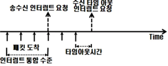 그림  2는  Jean J. Labrosse가  저술한    Embedded  Systems Building Blocks 의 비동기 시리얼 통신 모듈을  보여준다[7]