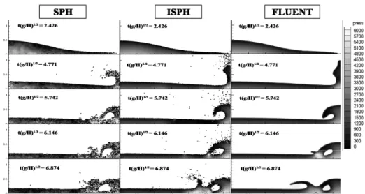 Fig.  7  Comparison  of  dam  breaking  simulation  results  by  using  the  SPH,  ISPH  method,  and  the  commercial  program  FLUENT