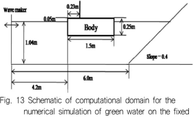 Fig.  16  Comparison  of  the  pressure  evolutions  measured  at  pr-1  between  the  results  of  ISPH  method  depending  on  particle  size  and  the  experimental  results(Greco,  2001)   