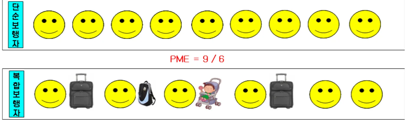 Fig. 9 단순보행자 환산계수(PME)의 도출 과정 Fig. 10 단순대기자 환산계수(PWE)의 도출 과정