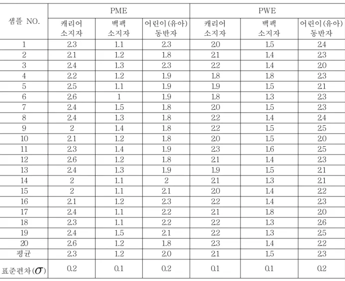 Fig. 11 단순보행자 환산계수(PME) 표준편차 추이 Fig. 12 단순대기자 환산계수(PWE) 표준편차 추이