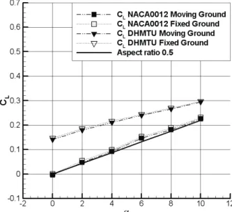 Fig.  6  Lift  coefficients  versus  aspect  ratio  (AR=1.0)