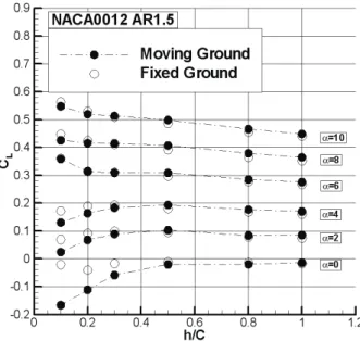 Fig.  9  Lift  coefficients  versus  aspect  ratio  (NACA0012,  AR=0.5)