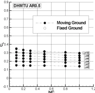 Fig.  14  Lift  coefficients  versus    (DHMTU,  AR=1.0)