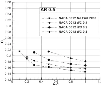 Fig.  18  Lift  coefficients  versus  aspect  ratio  with  moving  ground  condition Fig