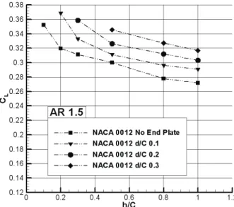 Fig.  22  Effects  of  the  end  plate  (NACA0012,  AR=2.0)