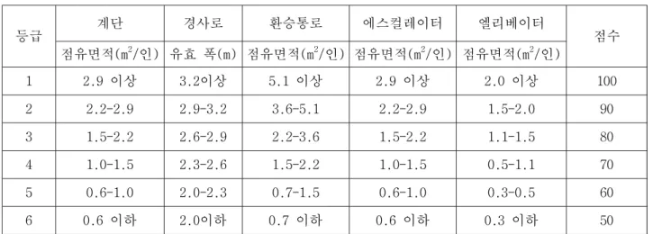 Table 2. 보행이동시설 서비스수준(LOS) 평가 기준 등급 계단 경사로 환승통로 에스컬레이터 엘리베이터 점수 점유면적(m 2 /인) 유효 폭(m) 점유면적(m 2 /인) 점유면적(m 2 /인) 점유면적(m 2 /인) 1 2.9 이상 3.2이상 5.1 이상 2.9 이상 2.0 이상 100 2 2.2-2.9 2.9-3.2 3.6-5.1 2.2-2.9 1.5-2.0 90 3 1.5-2.2 2.6-2.9 2.2-3.6 1.5-2.2 1.1-1.5 80 4 