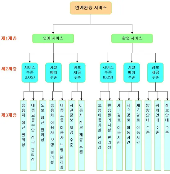Fig 4. 연계환승 서비스 평가지표의 AHP 계층 구조