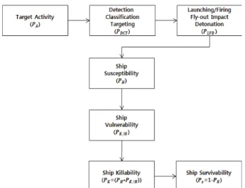 Fig.  1  The probabilities of survivability assessment (Ball &amp; 