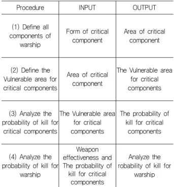 Fig.  3  Category  of  weapon  system  and  threat