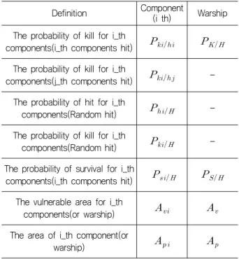 Table  3  The  attributes  of  critical  components  in  view  of  overlap  and  redundancy