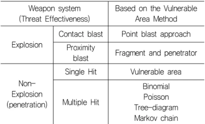 Table 4 Vulnerability assessment methods according to the  threat  type
