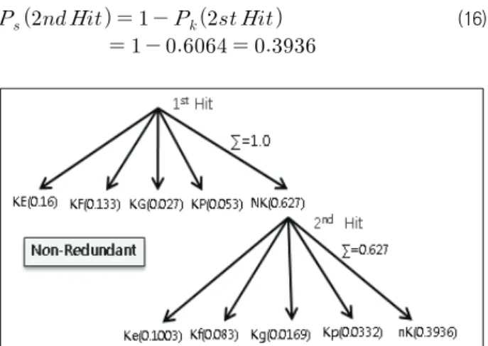 Fig.  7  Tree-Diagram  for  Redundant  Components 3.2.4 Markov Chain 방법 마콥체인(Markov  Chain)은  과거에  있었던  변화를  토대로  시 스템의  여러  변수들이  갖고  있는  동적  성격을  파악하여  미래에  있을 변화를 연속적으로 예측하는 수학적 기법이다(Ball, 2003)