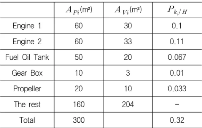 Table  8  Example  of  Critical  Components(Redundant)