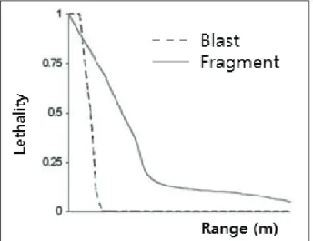 Fig.  8  The  relation  between  damage  and  blast  location  (Dearden,  2001)