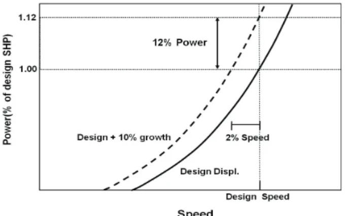 Fig. 6 Weight distribution plot showing the effect of weight  growth