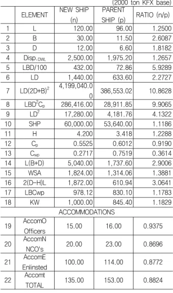 Table 1은 미 해군(US Navy)의 분야별 그룹방법(SWBS, Ship  Work  Breakdown  Structure)에  기초한  추론적  중량추정  방법에  활용하기 위한 유사 실적선박(함정)과 새로운 설계선박의 비율을  보여준다(Straubinger et al