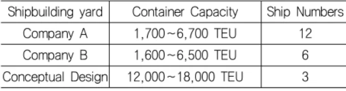 Table  2  Weight  data  of  container  ships  from  shipyards Shipbuilding  yard Container  Capacity Ship  Numbers