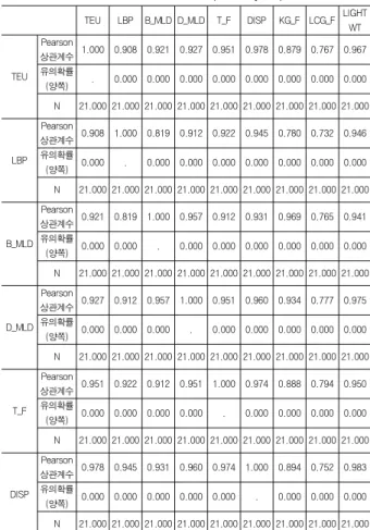 Fig.  7  Breakdown  structure  of  the  ship  weight  groups