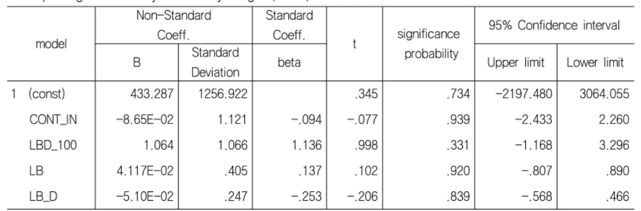 Table  5  Multiple  regression  analysis  of  body  weight  (SPSS) model Non-StandardCoeff