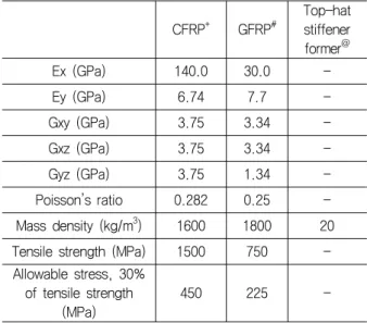 Table  2  Material  properties  used  for  CFRP/GFRP  top-hat  stiffened  single  skin  laminated  plates