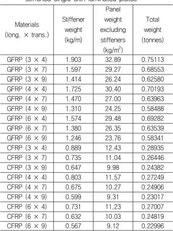 Table  4  Material  properties  used  for  metallic  structural  topology  and  sandwich  core