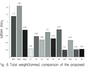 Table  6  Calculation  results  of  the  proposed  13  structural  topologies Name Stiffener  weight  (kg/m) Panel  weight excluding  stiffeners  (kg/m 2 ) Total  weight  (tonnes) MS1 4.16 41.13 1.15 MA1 3.99 55.55 1.44 MA2 2.55 27.83 0.76 F1 0.57 9.12 0.2