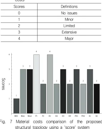 Table  7  Definitions  of  scores  for  the  construction  material  costs Scores Definitions 0 No  issues 1 Minor 2 Limited 3 Extensive 4 Major