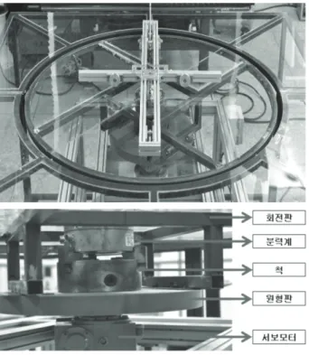 Fig.  6  Rig  system  for  model