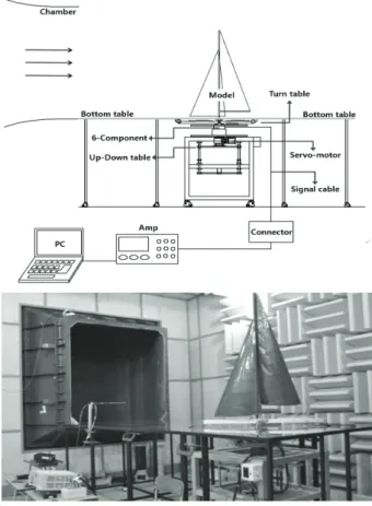 Fig.  9  Experimental  device  configuration 3. 시험결과 및 해석 3.1  시험조건 본 연구에서 우수 직교좌표계를 사용하였으며, 마스트 중심을  원점으로 후류 방향을 양의 x, 우현 방향을 양의 y, 연직 상방을  양의 z 방향을 하였다
