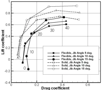Fig.  11  Lift  and  drag  coefficient  by  jib  angle(u=7m/s)