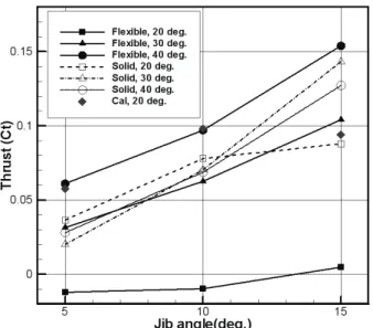 Fig.  15  Thrust  coefficient  by  jib  angle 3.3  결과분석 유연세일에 대한 풍동시험을 수행하고, 형상 고정세일의 풍동 시험 및 수치해석 결과와의 비교를 통해 풍향, 풍속에 따른 유연 세일의  형상변화가  세일의  공력특성에  큰  영향을  주게  됨을  알  수 있었고, 모형 세일의 풍동시험을 위해서는 무엇보다도 세일의  유연성에 대한 상사를 만족시키는 것이 중요함을 확인하였다