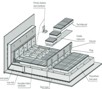 Fig.  1  Schematic  view  of  Mark  III  membrane  type  LNG  CCS(www.gtt.fr,  2009)