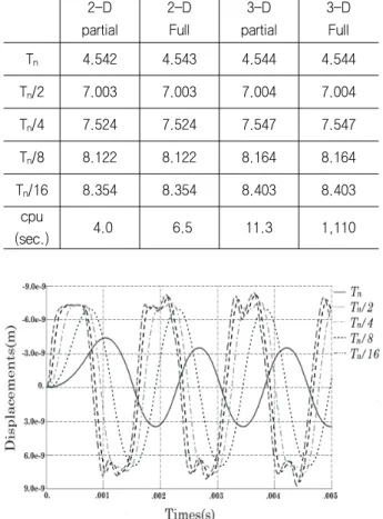 Table  2  Maximum  static  stress  components  of  mastic  under  unit  pressure  according  to  analysis  modeling  (unit  :  Pa)