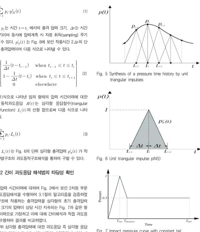 Fig.  5  Synthesis  of  a  pressure  time  history  by  unit  triangular  impulses 
