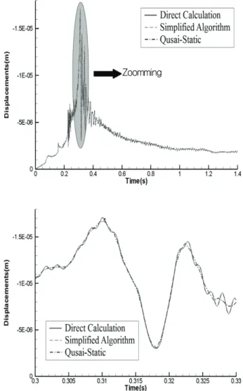 Fig. 11 Displacement responses of 3 analysis approaches