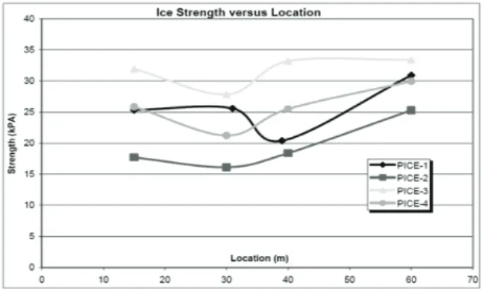 Fig.  2  Profiles  for  the  measured  ice  thickness(Ahmed  &amp; 
