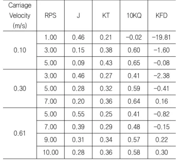 Table  3  Resistance  test  results  in  23mm  ice  and  open  water  (Wang,  et  al.,  2009)